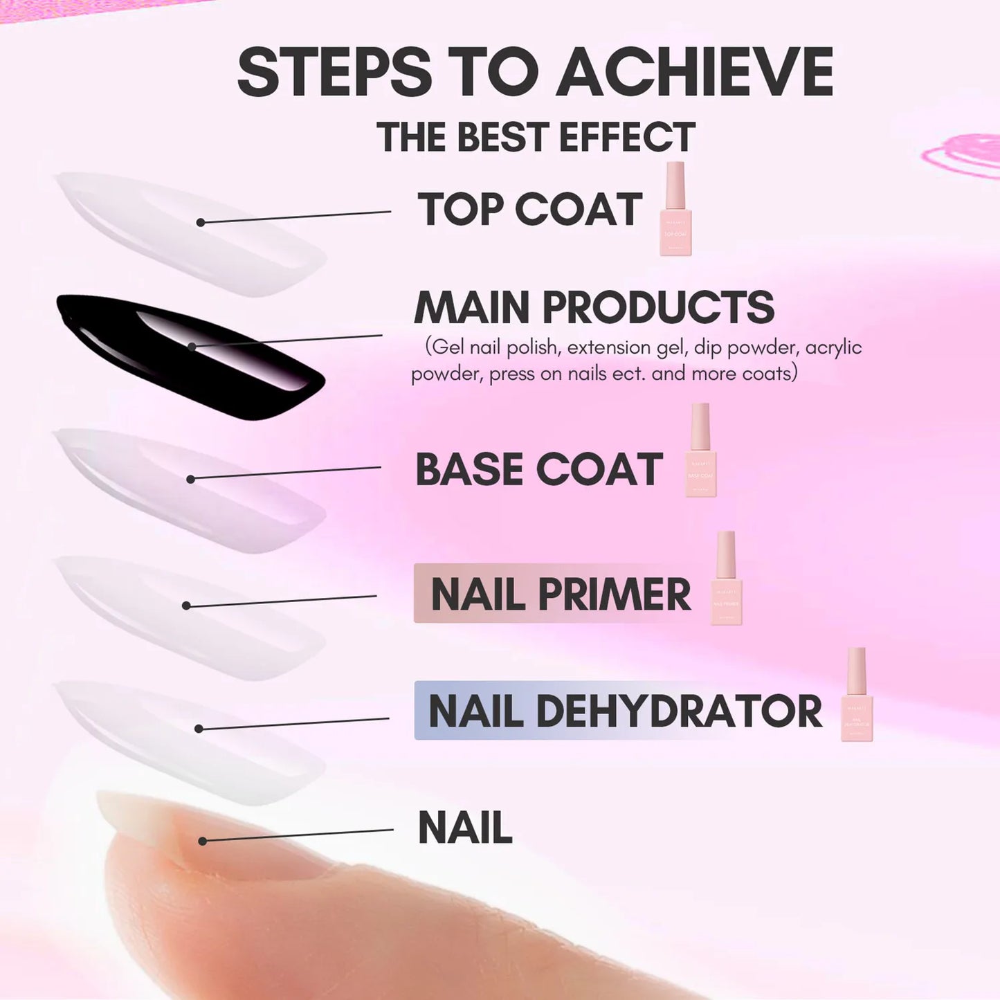 4pcs Gel Base, Top Coat, Nail Dehydrator and Primer Kit